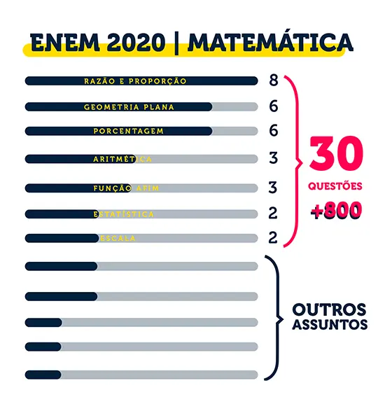 Gráfico de assuntos de matemática no ENEM